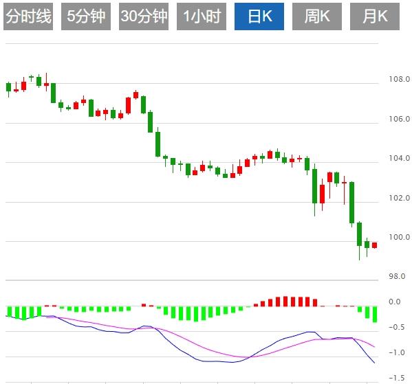The US dollar index remains low, the market pays attention to the latest statements of the Federal Reserve(图1)
