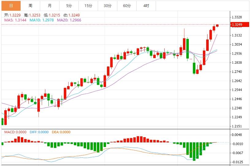 The US dollar index remains low, the market pays attention to the latest statements of the Federal Reserve(图3)