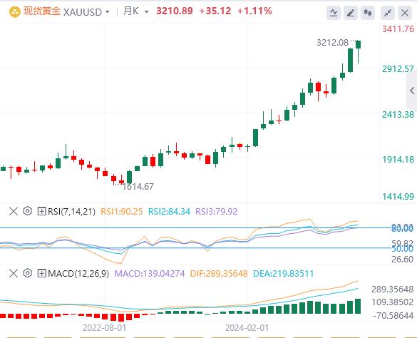 The US dollar fell to the 100 mark, and gold continued to set new historical highs!(图4)
