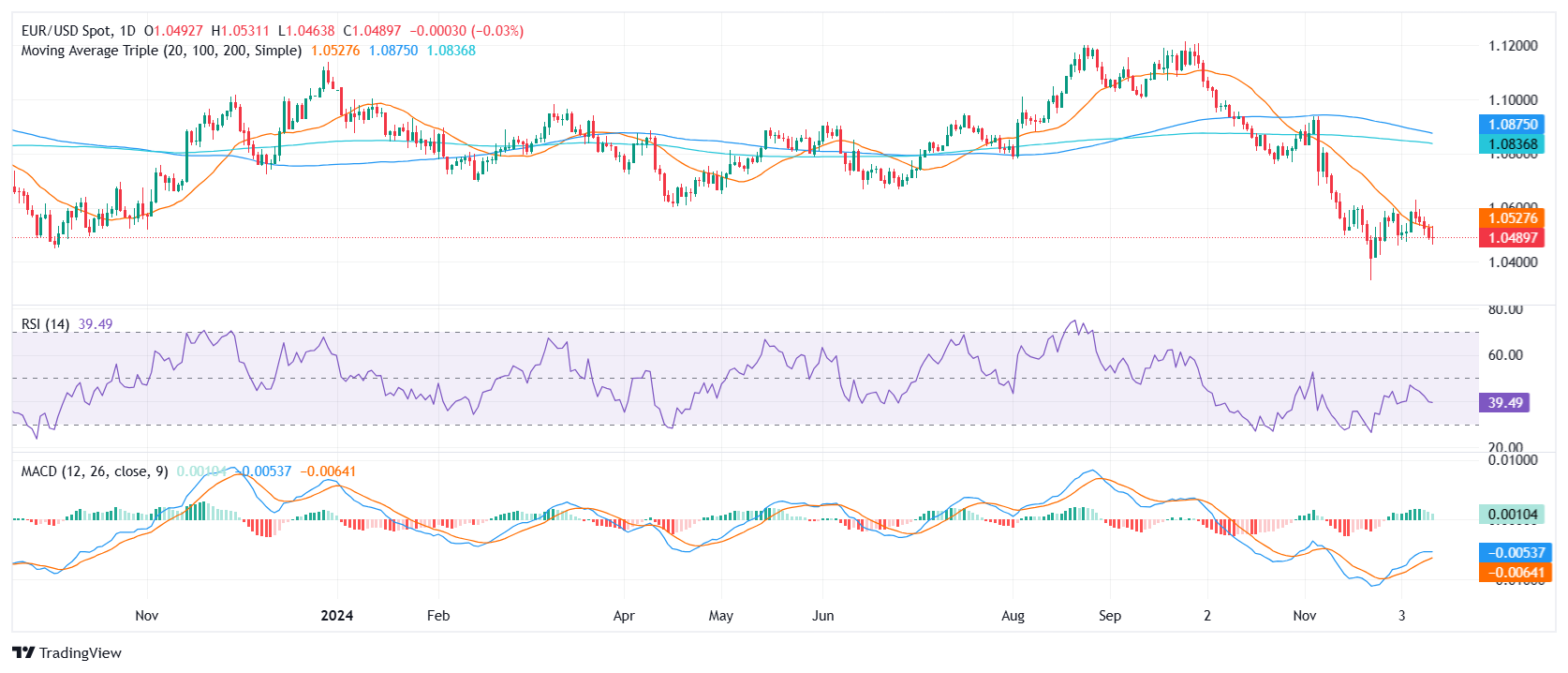Анализ цен EUR/USD: Пара упала до 1,0500, углубляя потери после прорыва ниже 20-