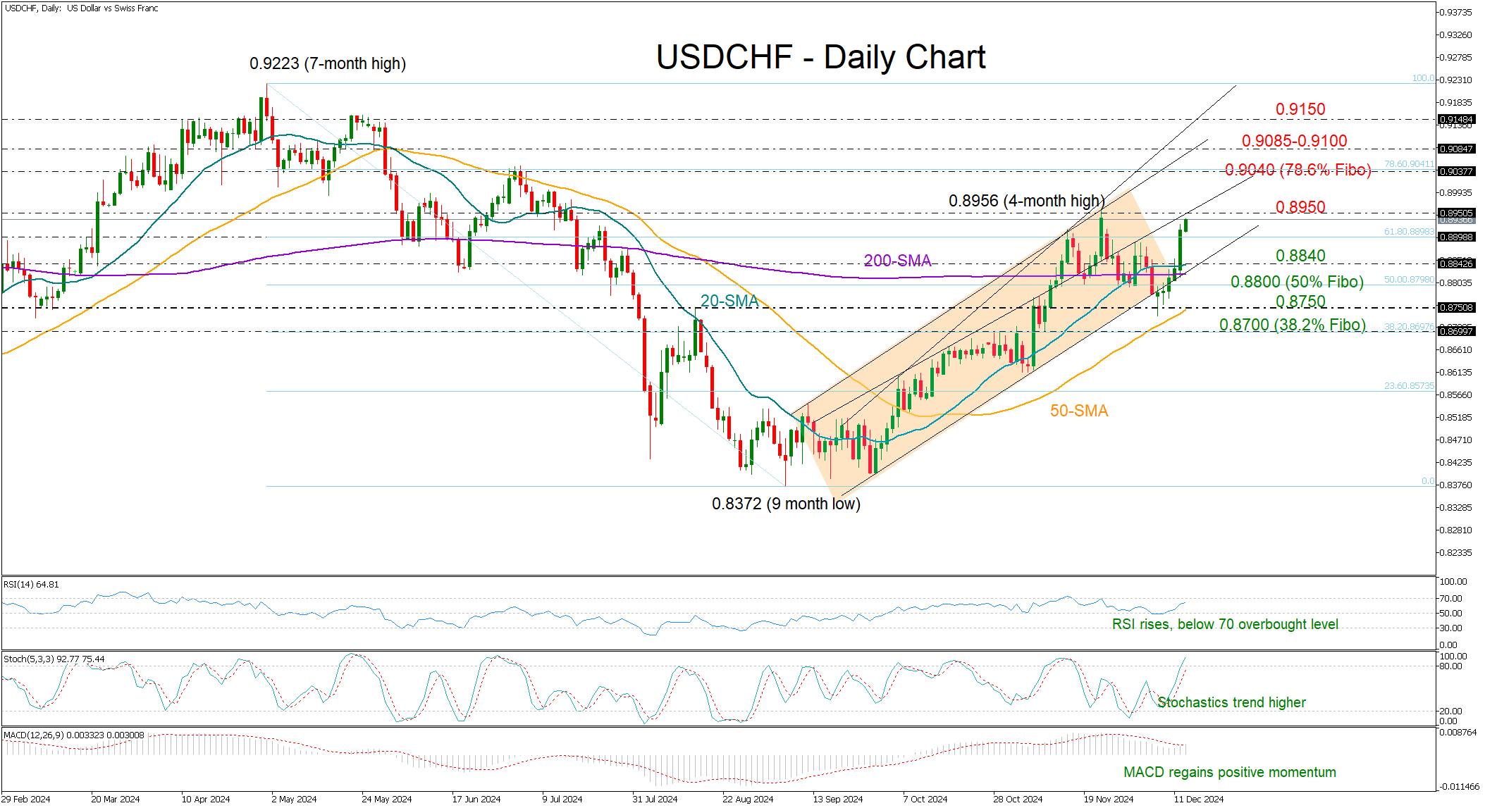 Технический анализ – быки по паре USD/CHF вернулись и надеются на продолжение ро