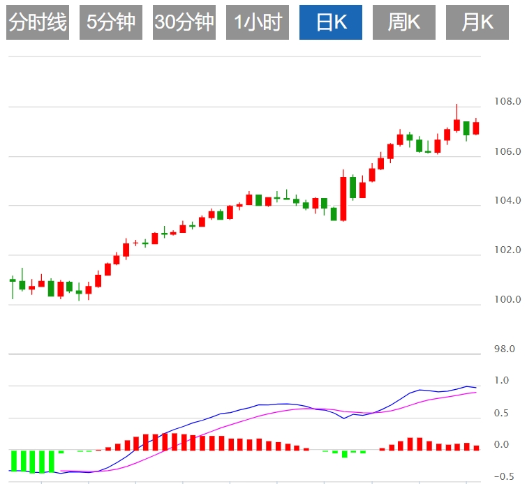 Informasi Trading Forex XM: Apakah Indeks Dolar AS menghadapi resistensi? Keputusan Federal Reserve akan segera diambil(图1)