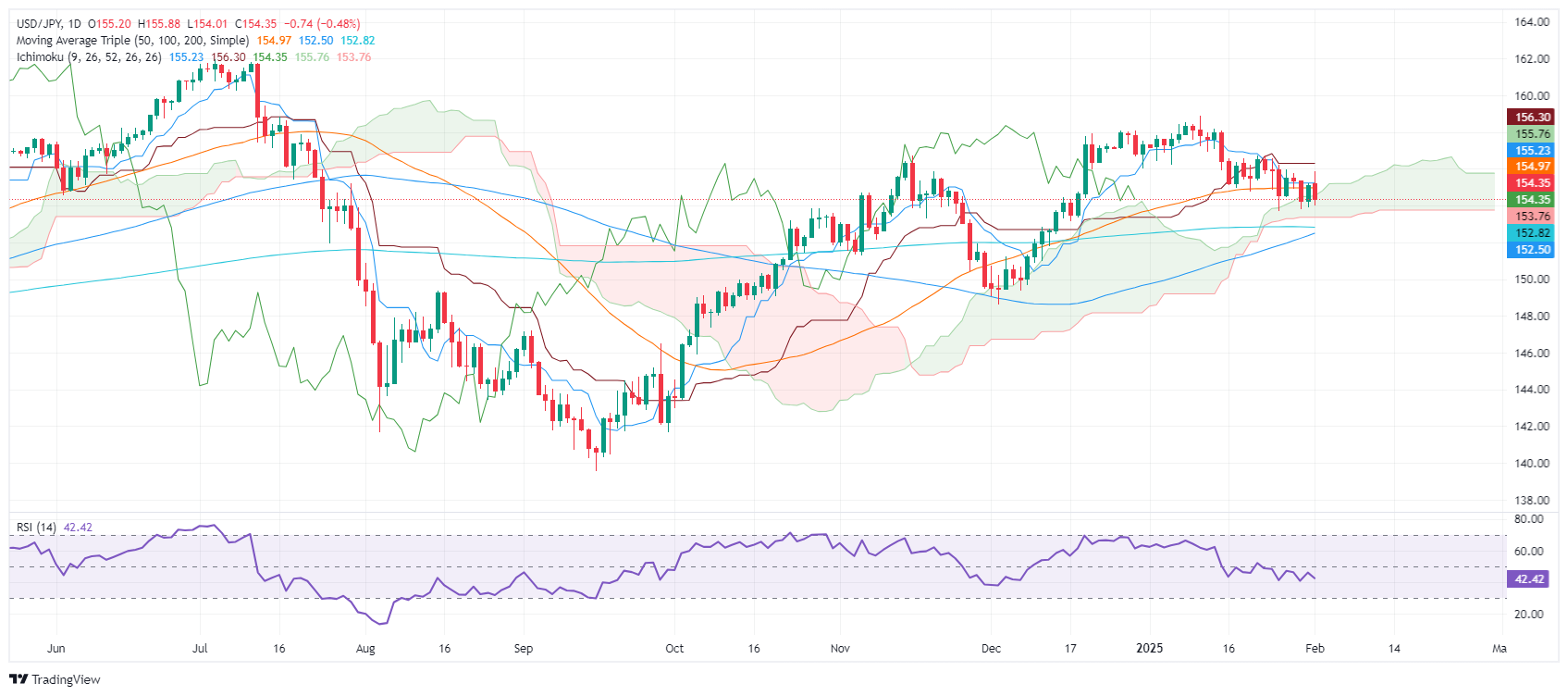 Пара USD/JPY снижается, поскольку торговая напряженность усиливает неопределенно
