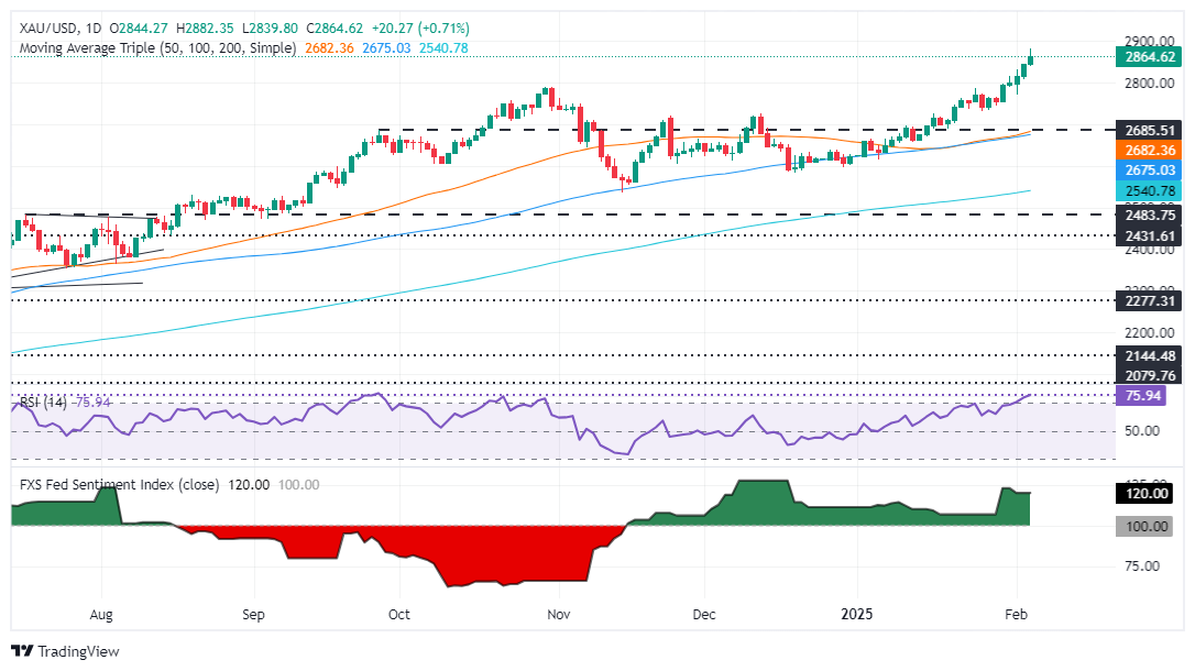 Комментарий XM Forex Market: цены на золото достигли рекордных высот из-за нежел