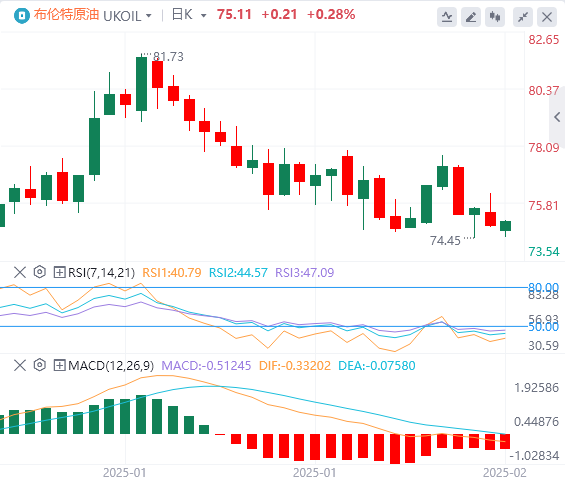 XM Forex原油分析：ロシアとウクライナの和平交渉の見通しにより地政学的プレミアムが緩和され、原油市場における複数のプラス要因が薄れつつある(图2)